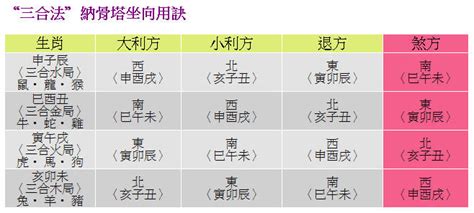 塔位坐向參考表|納骨塔選向選位訣 – 聚賢禪寺